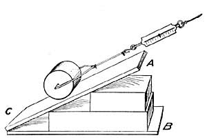FIG. 104.&mdash;Less force is required to raise the roller
along the incline than to raise it to A directly.
