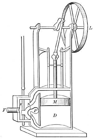 FIG. 128.&mdash;The principle of the steam engine.