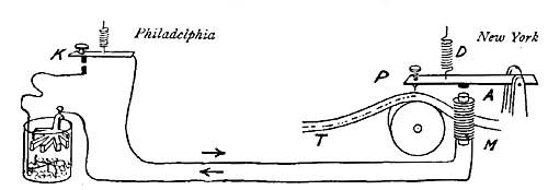 FIG. 217.&mdash;Diagram of the electric telegraph.