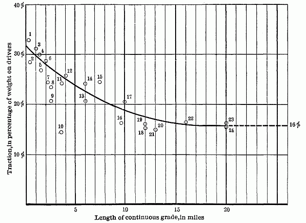 Fig. 1.&mdash;DIAGRAM SHOWING PERCENTAGE OF WEIGHT ON DRIVERS WHICH IS UTILIZED IN TRACTION ON GRADES OF VARIOUS LENGTHS