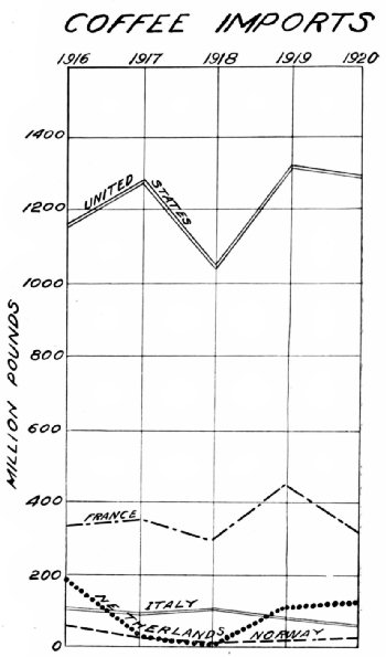 No. 5&mdash;Coffee Imports, 1916&ndash;1920