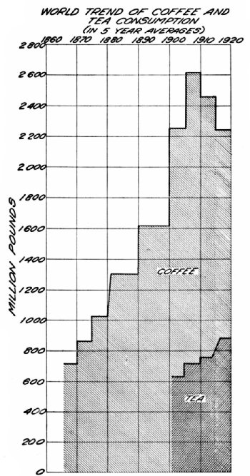 No. 6&mdash;World's Consumption of Tea and Coffee