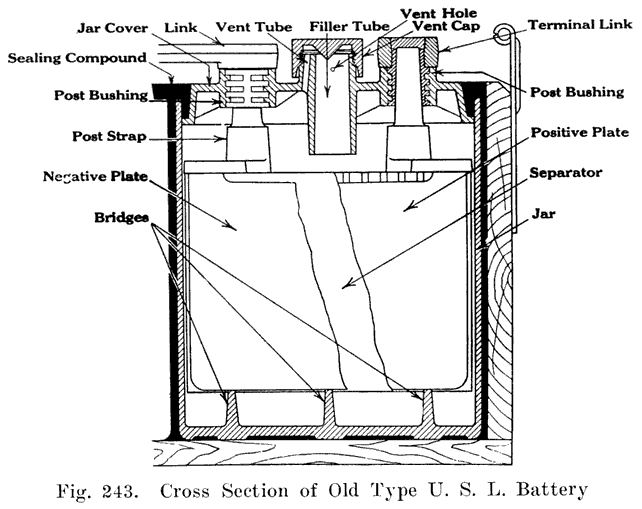 Fig. 243 Cross section of old type USL
battery