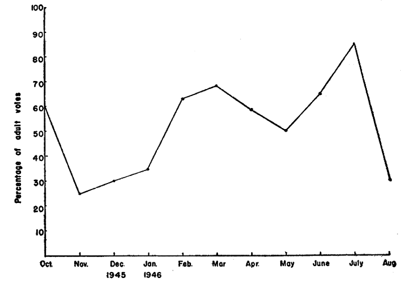 Figure 4. Seasonal Changes in the Numbers of Adults in Relation to the Total Population
of Prairie Voles.