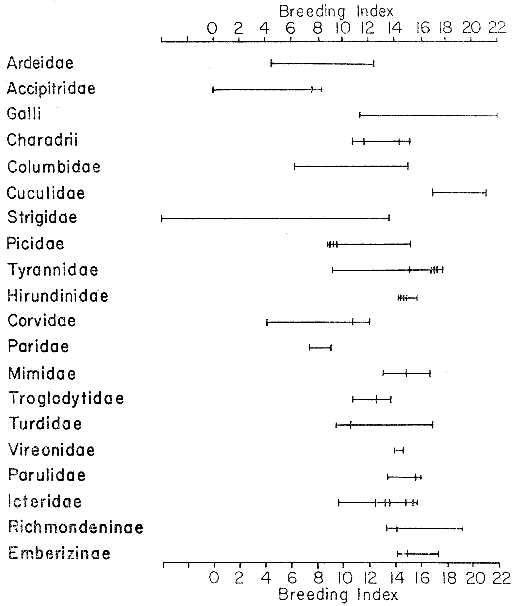 Fig. 2.&mdash;Breeding indices for Kansan birds.