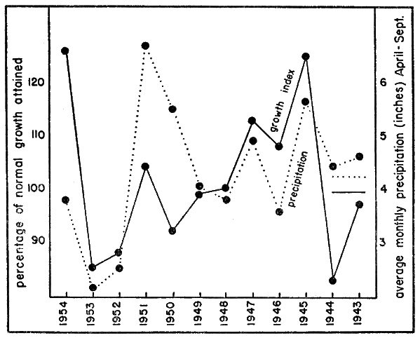 Fig. 12. The relation of growth rate in Terrapene o. ornata to precipitation Fig. 12. The relation of growth rate in Terrapene o. ornata (solid line)
to precipitation