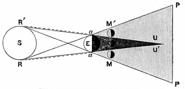 Fig. 9.

Diagram of total eclipse of the moon.

S, Sun. E, Earth. M, Moon passing into the earth's shadow
and passing out at M�.

R, R�, Lines meeting at a point U, U� behind the earth and
enclosing a space within which all the direct rays of the
sun are intercepted by the earth, causing a black darkness
or umbra.

R, P and R�, P�, Lines marking a space within which, behind
the earth, part of the sun's rays are cut off, causing a half-shadow
or penumbra, P, P�.

a, a, Points where a few of the sun's rays
are bent or refracted
in the earth's atmosphere, so that they pass along the path
marked by the dotted lines and shed a lurid light on the
sun's face.