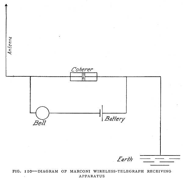 FIG. 110&ndash;DIAGRAM OF MARCONI WIRELESS-TELEGRAPH RECEIVING APPARATUS