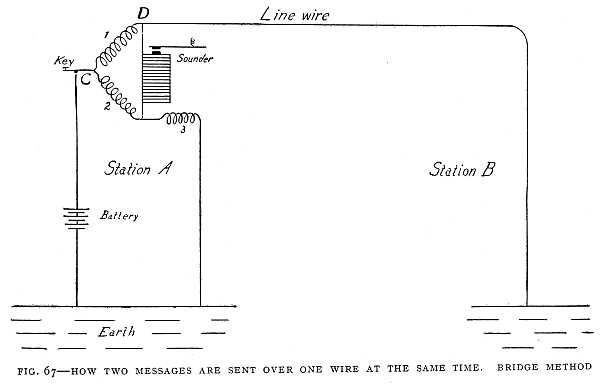 FIG. 67&ndash;HOW TWO MESSAGES ARE SENT OVER ONE WIRE AT THE SAME TIME. BRIDGE METHOD