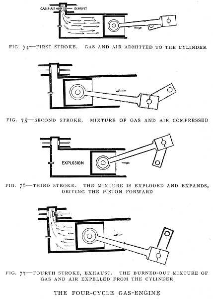 FIG. 74&ndash;FIRST STROKE. GAS AND AIR ADMITTED TO THE CYLINDER