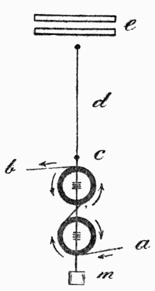 Fig. 1.-This shows the principle
of this wonderful Galvanometer
invented by Lord Kelvin
in its latest form. Current enters
at a, passes round the coils, as
shown by the arrows, and away
at b. A light rod, c, is suspended
by the fine fibre, d, so that the
eight little magnets hang in the
centres of the coils&mdash;four in each.
The current deflects these magnets
and so turns the mirror, m, at the
bottom of the rod. At e are two
large magnets which give the little
ones the necessary tendency to
keep at "zero."
