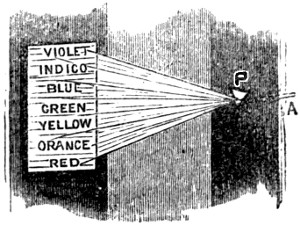 Decomposition of white light by prism