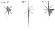 Fig. 87&mdash;Wind roses for La Joya for the period April,
1892, to December, 1895. Compare the strong afternoon indraught from the
south with the same phenomenon at Mollendo, Fig. 79. Figures drawn from
data in Peruvian Meteorology, 1892-1895, Annals of the Astronomical
Observatory of Harvard College, Vol. 39, Pt. 2, Cambridge, Mass., 1906.