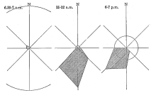 Fig. 88&mdash;Wind roses for a station on the eastern border
of the Coast Desert near Caraveli during the summer (January to March)
of 1913. Compare with Fig. 87. The diameter of the circle in each case
represents the proportion of calm. Note the characteristic morning
calm.