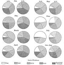 Fig. 105&mdash;Monthly cloudiness of Santa Lucia from January
to July, 1914. Mean cloudiness for the whole period is also shown.