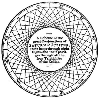 A Scheme of the
great Conjunctions of
Saturn & Jupiter,
their leaps through eight
Signs, and their passages
through all the
four Triplicities
of the Zodiac.