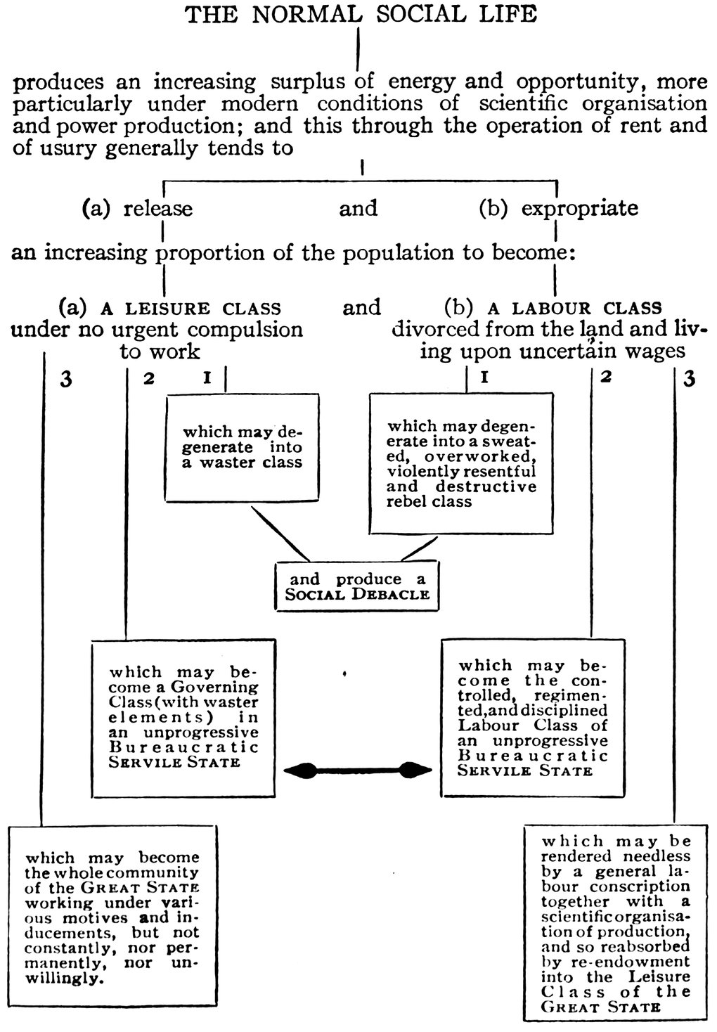 THE NORMAL SOCIAL LIFE produces an increasing surplus of energy and opportunity, more particularly under modern conditions of scientific organisation and power production; and this through the operation of rent and of usury generally tends to (a) release and (b) expropriate an increasing proportion of the population to become: (a) A LEISURE CLASS under no urgent compulsion to work and (b) A LABOUR CLASS divorced from the land and living upon uncertain wages 3 2 1 1 2 3&nbsp;which may degenerate into a waster class which may degenerate into a sweated, overworked, violently resentful and destructive rebel class and produce a SOCIAL DEBACLE which may become a Governing Class (with waster elements) in an unprogressive Bureaucratic SERVILE STATE which may become the controlled, regimented, and disciplined Labour Class of an unprogressive Bureaucratic SERVILE STATE which may become the whole community of the GREAT STATE working under various motives and inducements,
but not constantly, nor permanently, nor unwillingly. by reendowment which may be rendered needless by a general labour conscription together with a scientific organisation of production, and so reabsorbed into the Leisure Class of the GREAT STATE