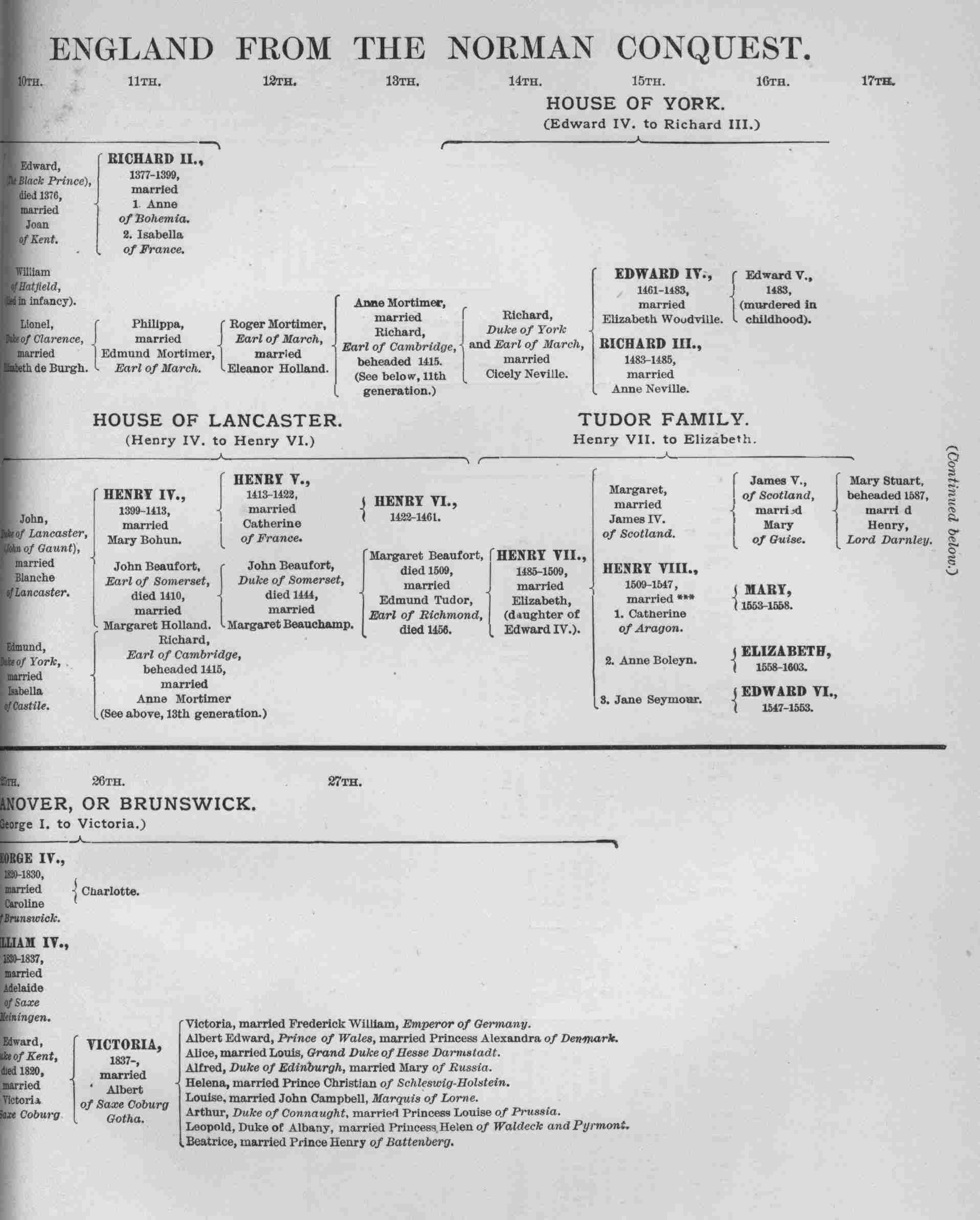LINEAGE OF THE SOVEREIGNS OF ENGLAND
    FROM THE NORMAN CONQUEST.