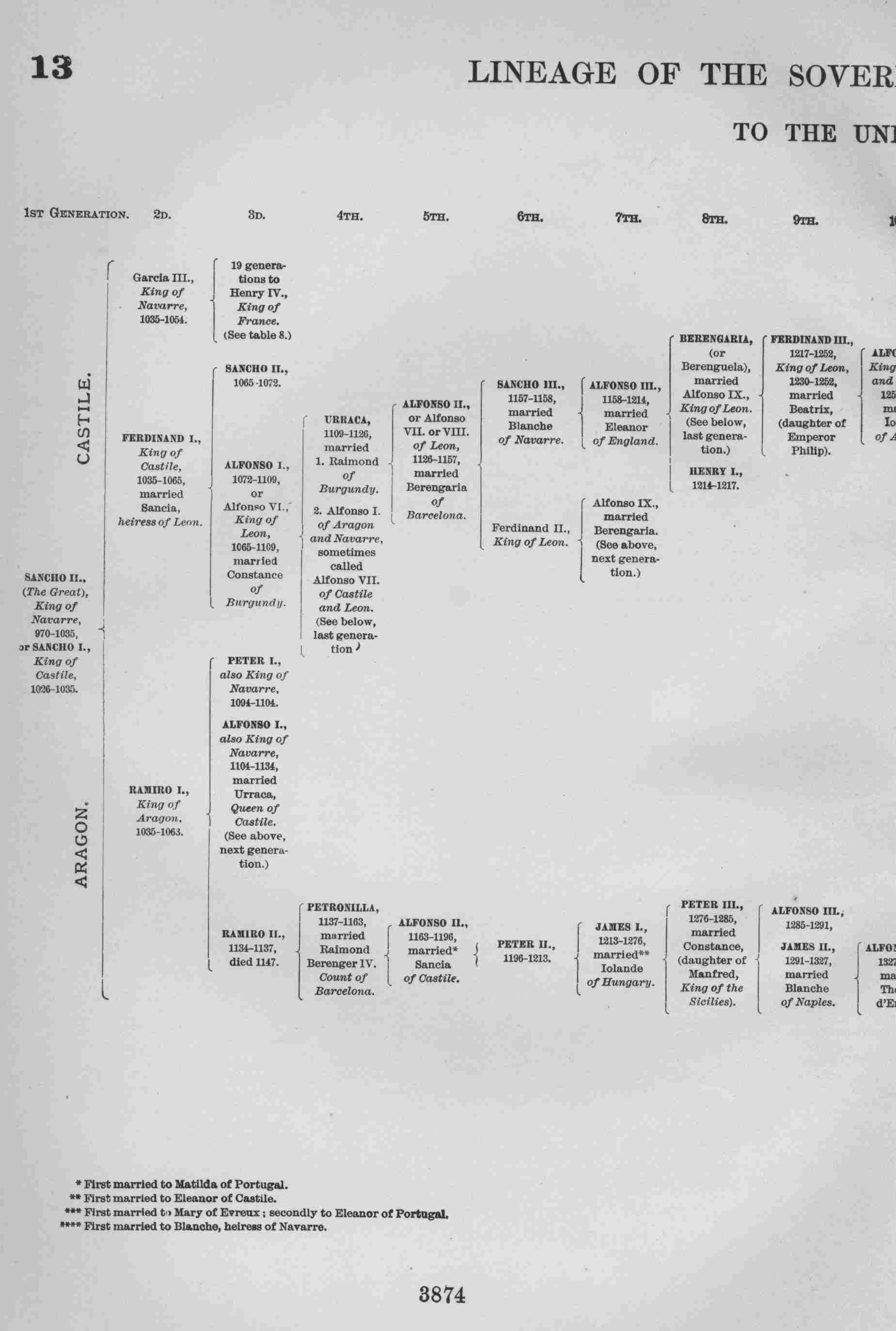 LINAGE OF THE SOVEREIGNS OF CASTILE AND ARAGON
    TO THE UNION OF THE CROWNS.