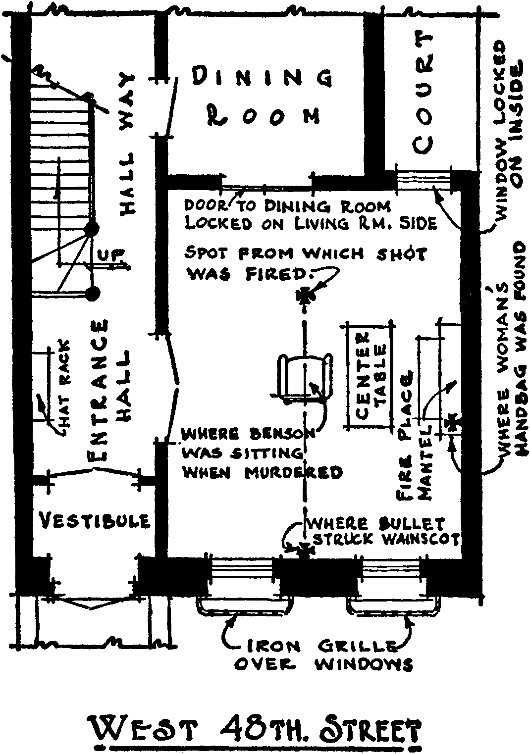 The plan of the ground floor of
    an apartment in West Forty-eighth Street. The front door is in the
    southwest corner of the building, and opens onto a vestibule,
    beyond which the entrance hall runs along the west side of the
    building. Near the end of the hall are stairs to the upper floor
    and a door to the dining-room. Halfway along the hall, double
    doors on the eastern side open into a living-room, which occupies
    most of the ground floor. Windows on the south wall have iron
    grilles over them. A window on the north wall is locked on the
    inside. Double doors on the north wall also lead into the
    dining-room. In the middle of the living-room is a chair facing
    north, which is labeled “Where Benson was sitting when murdered.”
    A mark north of the chair is labeled “Spot from which shot was
    fired,” and from this mark a line runs due south, ending at the
    south wall, at a spot between the windows, labeled “Where bullet
    struck wainscot.” On the east wall is a fireplace, and a spot on
    the mantel is labeled “Where woman’s handbag was found.”