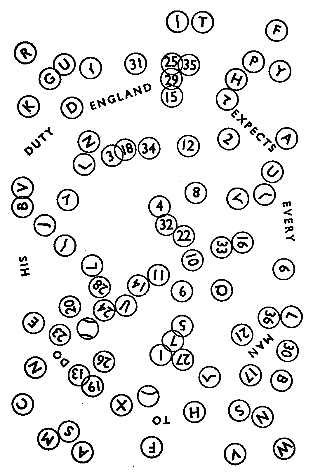 A full-page image of dozens of circles. Their arrangement
appears to be random. Most circles contains either a letter or a
number, with the numbers ranging from 1 to 36. Eight or nine circles
instead contain a short, irregularly-shaped line. Words are placed in
between the circles, arranged in a loop through the entire image,
reading clockwise “England expects every man to do his duty”.