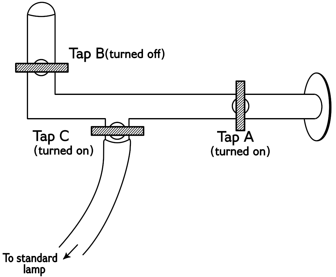 A diagram of a horizontal gas pipe
with three taps. Tap A is located where the pipe meets the wall. Its
handle is vertical, and it is labelled “turned on.” Tap B is located
on the far side of where the pipe turns upwards. Its handle is
horizontal, and it is labelled “turned off.” Between the two, a
flexible tube connects to the pipe and leads away to a lamp. Tap C is
located on this branch. Its handle is horizontal, and it is labelled
“turned on.”