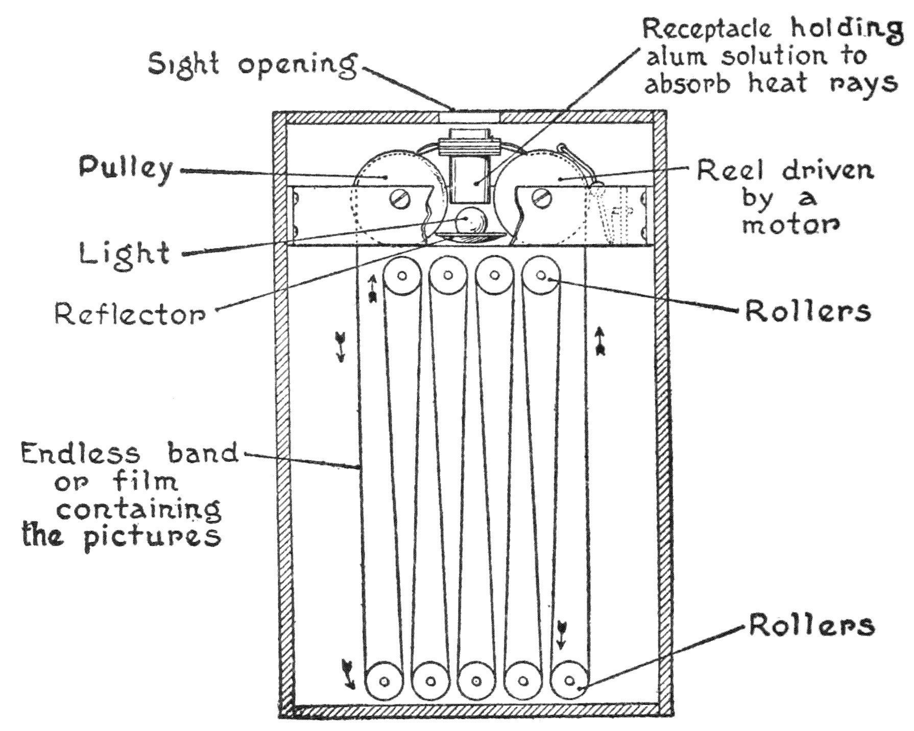Sight Opening; Receptacle
holding alum solution; Reel driven by a motor; Rollers; Endless band of film
containing the pictures; Reflector; Light; Pully