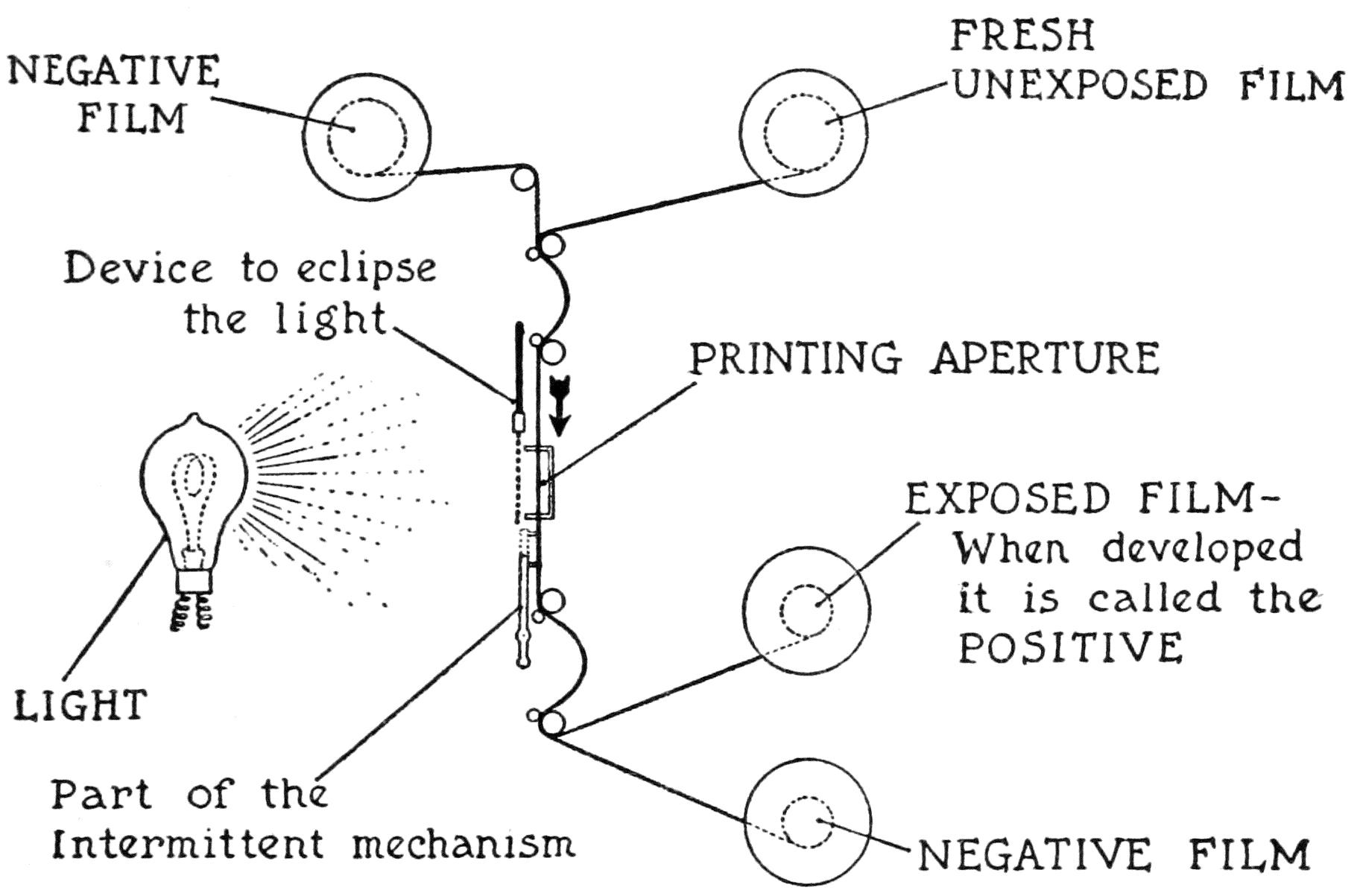 Negative Film; Fresh unexposed film; Device to eclipse
the light; Light; Printing aperature; Part of the intermittent mechanism;
Exposed film-when developed it is called the Postitive; Negative Film