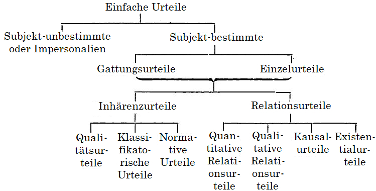 Diagramm der
  einfachen Urteile
