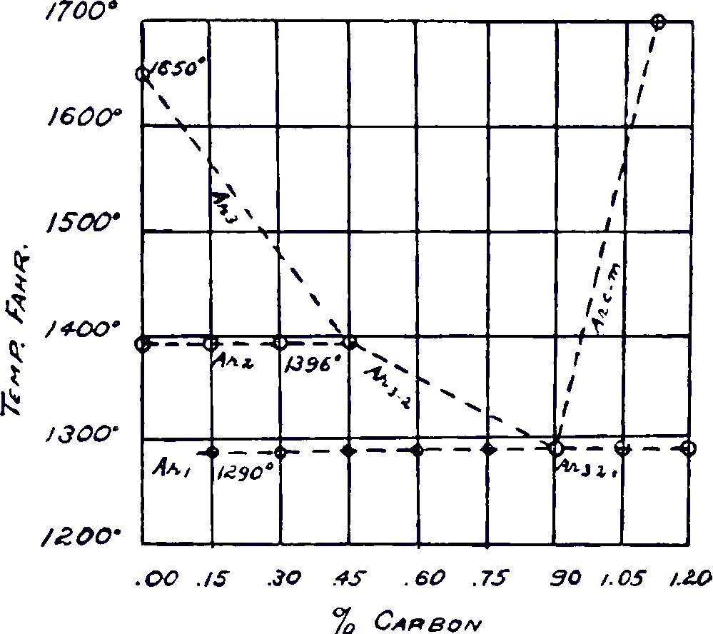 Graph showing different behavior of
               samples containing different rates of carbon
