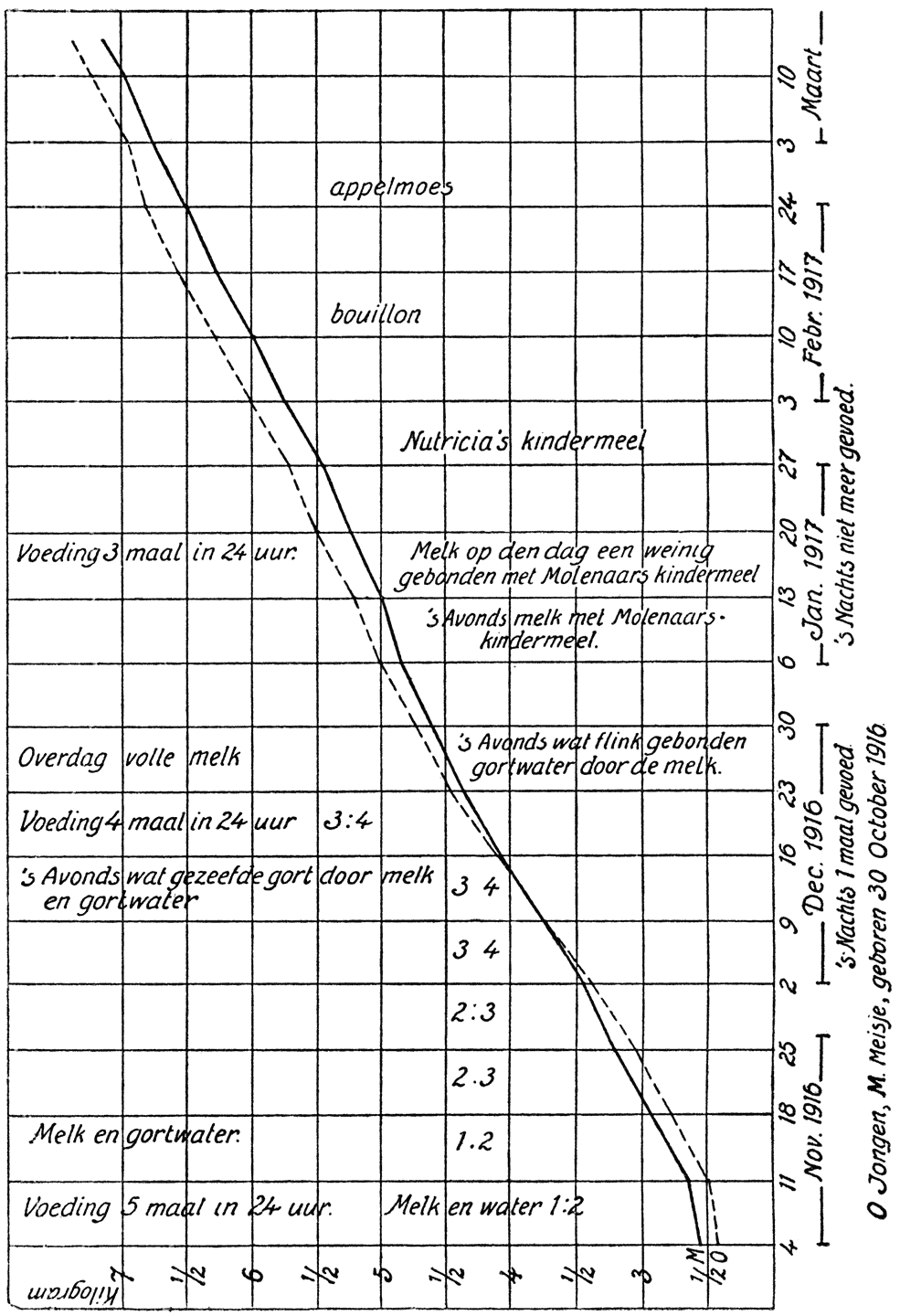 Groeicurve van een tweeling.