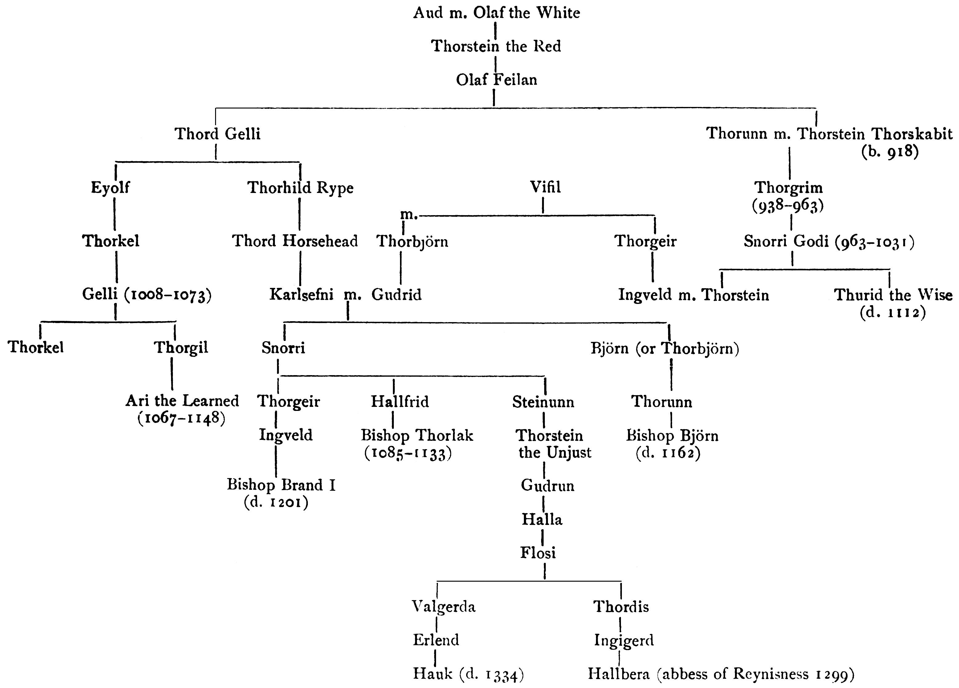 Family tree: descendants of Olaf the White and Aud the Very Wealthy