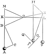It is
explained the composition of any one direct force AD, out of any two
oblique forces AC and CD.
