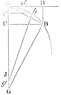 The vanishing
subtense of the angle of contact in curves with finite curvature is
ultimately in the square (duplicate) ratio of the arc's subtense.