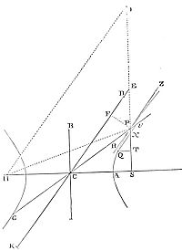 Suppose a
body to move in an hyperbola; it is required to find the law of the
centripetal force tending to the focus of that figure.