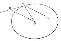 If a body P,
by means of a centripetal force tending to any given point R, move in
the perimeter of any given conic section whose centre is C.