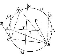 For when
points and tangents and the centre are given, as many other points and
as many other tangents are given at an equal distance on the other side
of the centre.