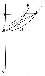  If the body
does not fall perpendicularly, it will describe some conic section
whose focus is placed in the centre of force.