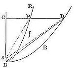 If the
figure RPB is an hyperbola, on the same principal diameter AB describe
the rectangular hyperbola BED.