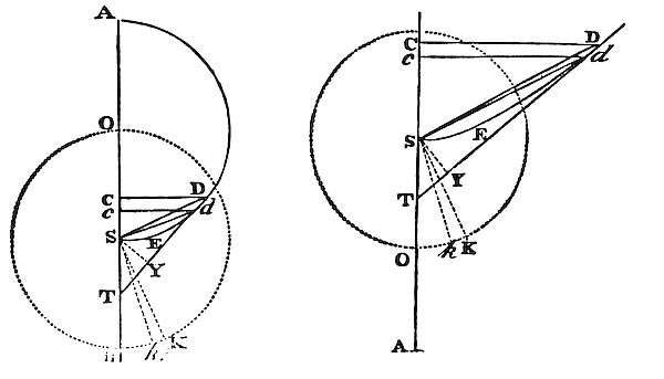 The area
of figure DES equals the area swept by a body revolving around S with
radius half the figure’s latus rectum in the same time.