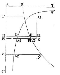 The time in
which a very small line DE of a given length may be described is as the
velocity inversely, and therefore also inversely as a right line whose
square is equal to the area ABFD.