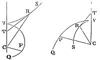 The angle
KIN, in which the trajectory at any place cuts the line IC, may be
readily found by the given altitude IC of the body.