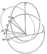 The force
difference moving two bodies—one at rest, one revolving in the same
orbit—is inversely proportional to the cube of their altitudes.