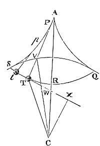 If a
centripetal force toward center C grows with distance, a body T
oscillates along cycloid QRS, and all oscillations take equal time.