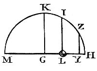About center
G, with GH equal to cycloid arc RS, a semicircle HKM is drawn. If
centripetal forces at HIK and globe QOS are equal and bodies start from
S and H, they move through equal spaces equally.
