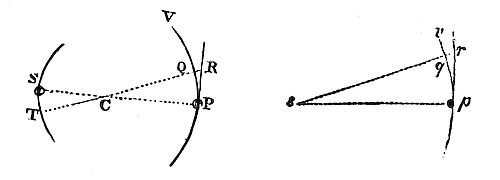 Two bodies
attracting and revolving around their common center of gravity can
each have an identical, similar figure traced around them by the same
forces.