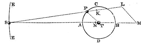 Given orbit
shapes, inclinations, forces, and distances, we can predict errors and
timings in one case from another more efficiently by the next method.