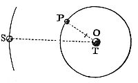 The exterior
body S, using radii to the common center O of interior bodies P and T,
traces areas more proportional to time and orbits closer to ellipses
than when using radii to body T.