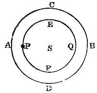 If equal
centripetal forces from a sphere’s surface decrease with the square of
distance, a body inside feels a force proportional to its distance from
the center.
