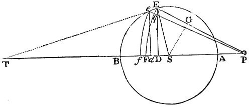 If two
circles around centers S and P intersect and perpendiculars ED and ed
drop to PS, then as arcs EF and ef shrink, the ratio of lines Dd to Ff
equals the ratio of PE to PS.